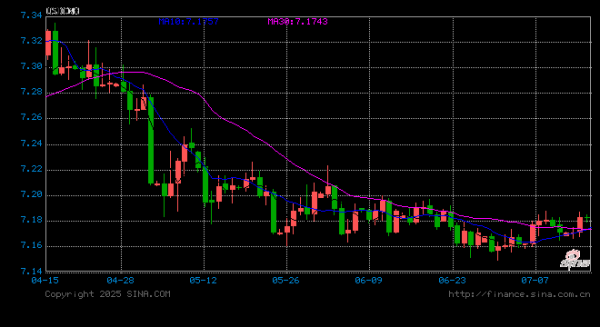 佰亿配资 人民币兑美元中间价报7.1526，下调28点