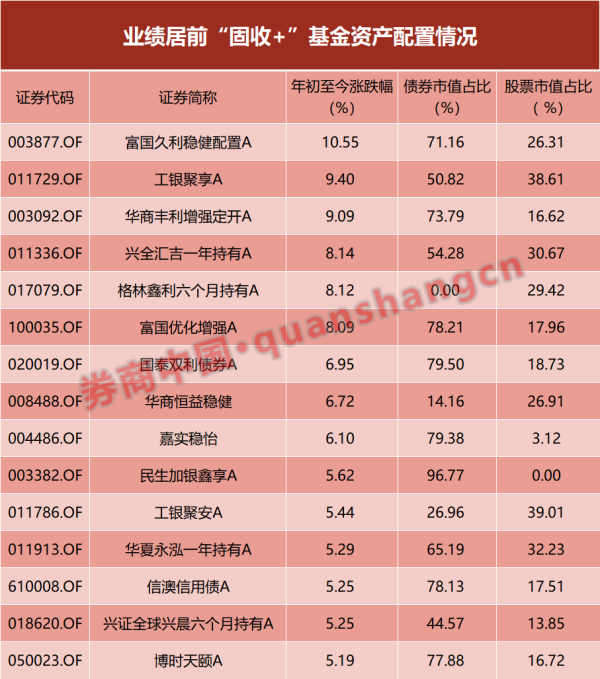 天弘忧配 “成绩单”差距拉大！“固收+”基金胜负手曝光