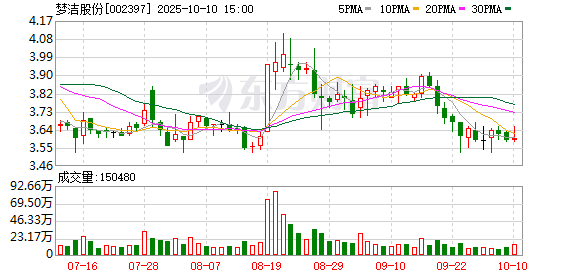 申银策略 梦洁股份女董事又投反对票！质疑公司年报及一季报部分资金支出合理性