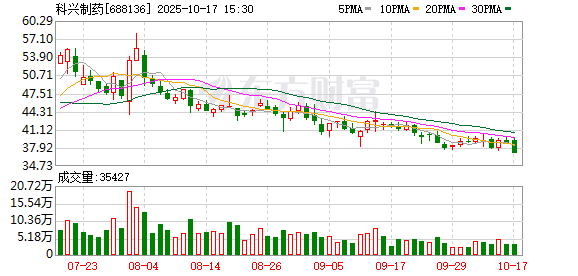 乐发 科兴制药：GB18注射液获批临床试验