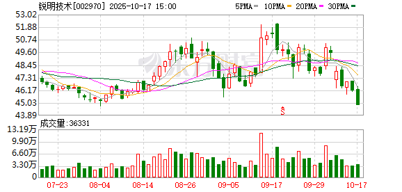 玖联优配 锐明技术：利润分配股权登记日为2025年6月3日